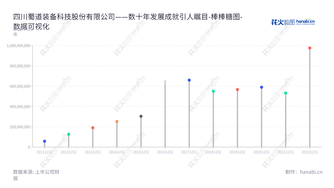 四川蜀道装备科技股份有限公司是一家专注于提供天然气液化与液体空分工艺包及处理装置的公司，股东权益的快速增长体现了公司持续的发展能力。投资者可以访问公司网站www.shudaozb.com 了解更多有关蜀道装备科技股份有限公司的信息。,"300540","蜀道装备","SSET","罗晓勇","谢乐敏","国证Ａ指","数据可视化","上市公司财报","数据分析","棒棒糖图","花火数图","图表"