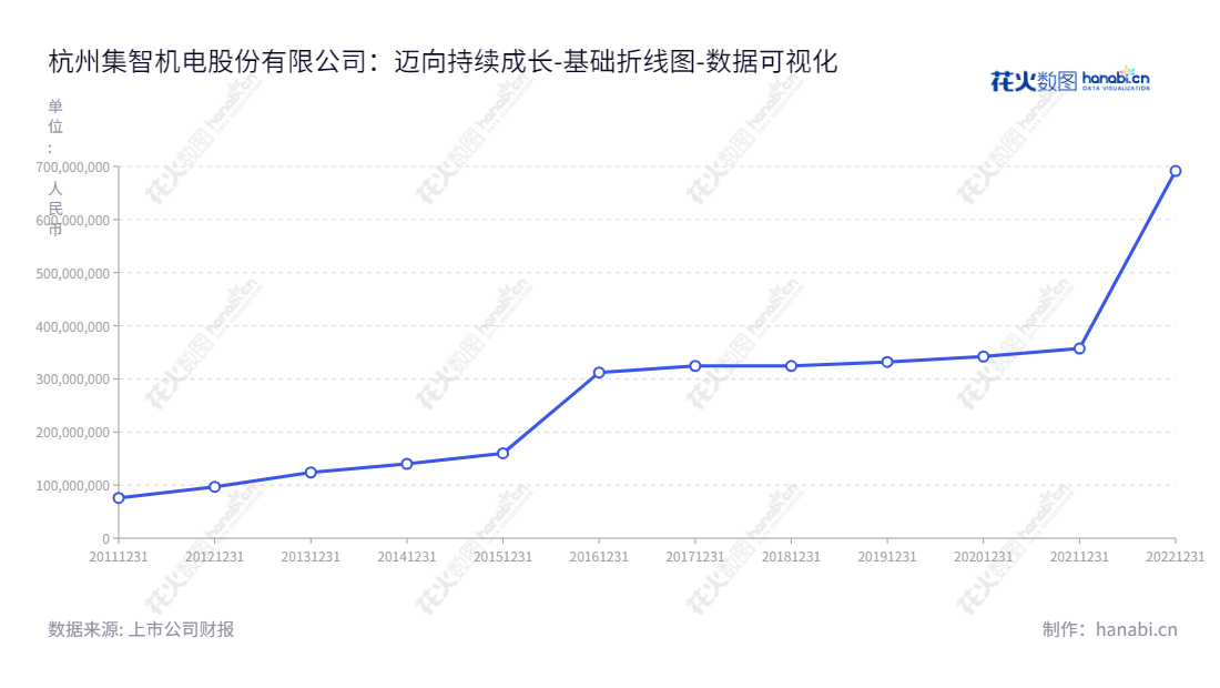 杭州集智机电股份有限公司（Hangzhou Jizhi Mechatronic Co., Ltd.）是一家位于浙江杭州市的公司，由楼荣伟担任董事长和总经理，专业从事全自动平衡机研发、生产和销售的高科技企业。,"300553","集智股份","Jizhi Mechatronic","楼荣伟","楼荣伟","国证Ａ指","数据可视化","上市公司财报","数据分析","基础折线图","花火数图","图表"