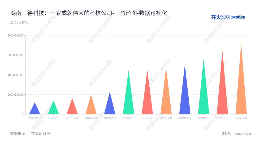 湖南三德科技股份有限公司(Hunan Sundy Science and Technology Co., Ltd.)，为实验分析仪器及燃料智能化管控解决方案研发、生产、销售。公司总经理胡鹏飞，股东权益合计2013-2022年趋势稳定。,"300515","三德科技","Sundy Science and Technology","朱先德","胡鹏飞","国证Ａ指","数据可视化","上市公司财报","数据分析","三角形图","花火数图","图表"