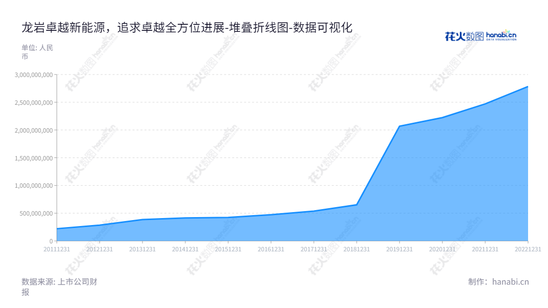 描述：龙岩卓越新能源股份有限公司是以废油脂（地沟油、酸化油等）为原料，专业研发、生产、销售生物柴油、工业甘油、生物酯增塑剂、水性醇酸树脂等产品的福建龙岩企业。,"688196","卓越新能","Zhuoyue New Energy","叶活动","叶活动","国证2000","国证Ａ指","上证380","数据可视化","上市公司财报","数据分析","堆叠折线图","花火数图","图表"
