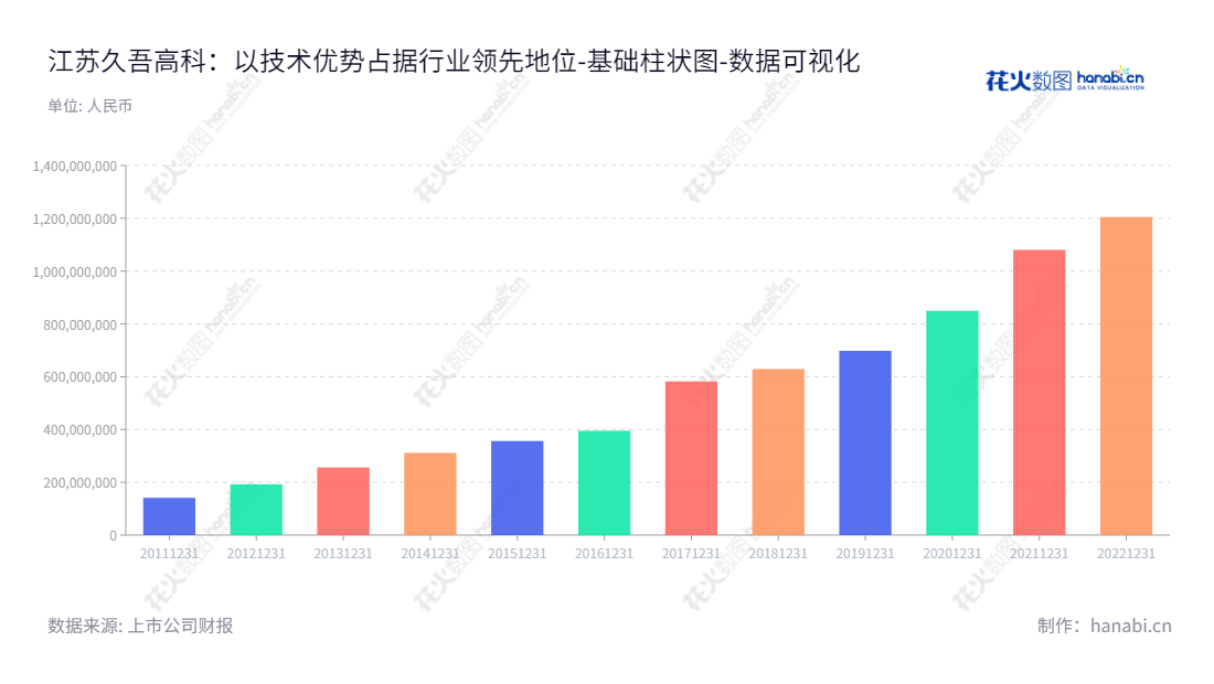 江苏久吾高科（300631），主营业务为以陶瓷膜为核心的膜分离技术的研发与应用，为过程分离和特种水处理领域提供系统化的膜集成技术整体解决方案。江苏久吾高科董事长、总经理均为党建兵，位于江苏南京，具备十年所有者权益合计报表。,"300631","久吾高科","Jiuwu Hi-Tech","党建兵","党建兵","国证Ａ指","数据可视化","上市公司财报","数据分析","基础柱状图","花火数图","图表"