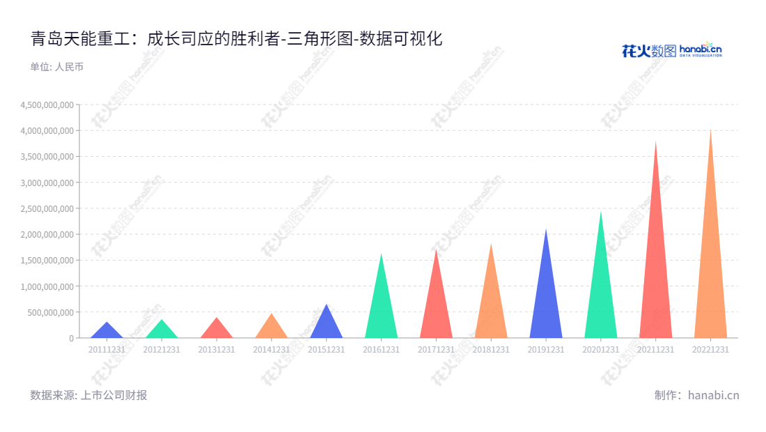 青岛天能重工是一家集风电机组塔架制造、销售于一体的公司。总部位于山东青岛，董事长黄文峰，总经理张兴红。www.qdtnp.com,"300569","天能重工","Tianneng Heavy Industries","黄文峰","张兴红","国证2000","国证Ａ指","中小创新","数据可视化","上市公司财报","数据分析","三角形图","花火数图","图表"