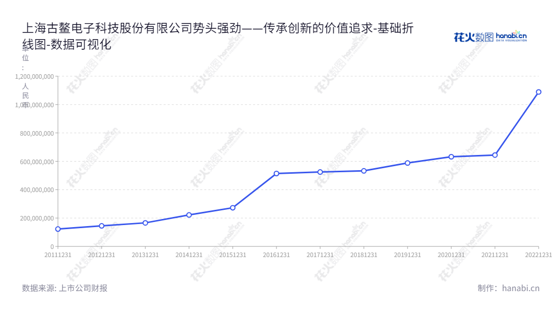 上海古鳌电子科技股份有限公司（300551）是一家专业从事金融设备研发、生产、销售与服务的公司，总部位于上海，董事长侯耀奇，总经理姜小丹。,"300551","古鳌科技","Guao Electronic Machinery","侯耀奇","姜小丹","国证2000","国证Ａ指","数据可视化","上市公司财报","数据分析","基础折线图","花火数图","图表"
