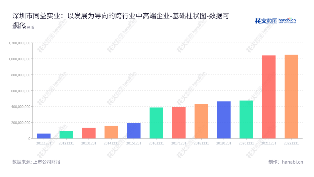 深圳同益实业股份有限公司(300538)是一家中高端化工及电子材料应用服务型分销公司,董事长邵羽南,总经理华青翠,业务遍布全国。,"300538","同益股份","Tongyi","邵羽南","华青翠","国证A指","数据可视化","上市公司财报","数据分析","基础柱状图","花火数图","图表"