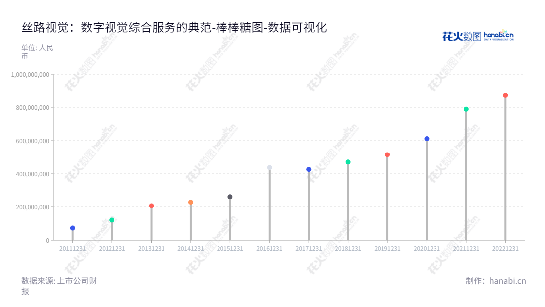 丝路视觉(300556),是一家专注于计算机图像技术及数字视觉综合服务的技术公司,拥有多年合计所有者权益积累,总部位于深圳市。,"300556","丝路视觉","Silkroad Vision","李萌迪","李萌迪","国证A指","数据可视化","上市公司财报","数据分析","棒棒糖图","花火数图","图表"