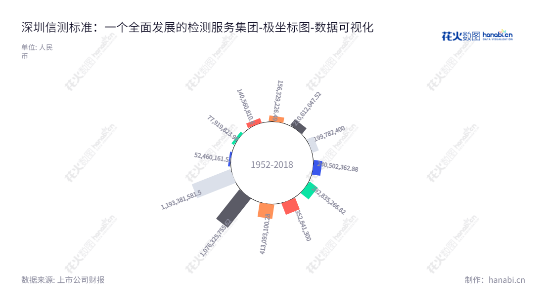 深圳信测标准技术服务股份有限公司是一家专门从事可靠性检测、理化检测、电磁兼容检测和产品安全检测等服务的专业技术服务商。,"300938","信测标准","EMTEK","吕杰中","吕杰中","国证Ａ指","数据可视化","上市公司财报","数据分析","极坐标图","花火数图","图表"