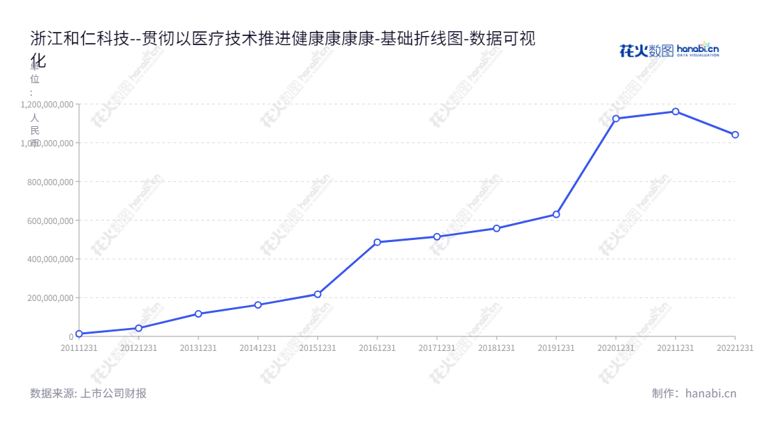 浙江和仁科技是一家医疗机构临床医疗管理信息系统及数字化场景应用系统的研发及服务支持企业，2022年所有者权益合计达到1041549464.84。,"300550","和仁科技","Heren Health","赵晨晖","赵晨晖","国证Ａ指","数据可视化","上市公司财报","数据分析","基础折线图","花火数图","图表"