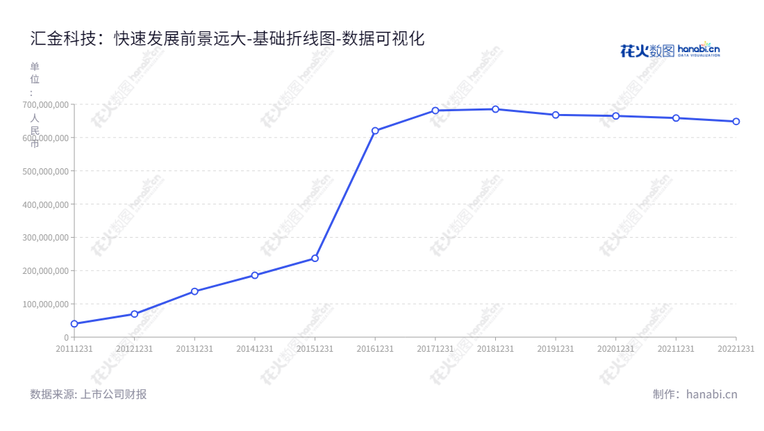 珠海汇金科技股份有限公司是一家位于广东珠海市的公司，专注于整体解决内控风险管理方案的应用产品研发、生产和销售。,"300561","汇金科技","SGSG","陈喆","陈喆","国证2000","国证Ａ指","数据可视化","上市公司财报","数据分析","基础折线图","花火数图","图表"