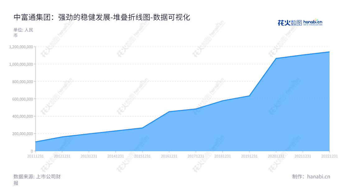 中富通集团（300560）是一家以通信网络维护及优化服务为主要业务的福建福州股份有限公司。公司股东权益数额逐年增长，由2022年底的1140961650.96至2012年底的162219464.31。,"300560","中富通","Zhong Fu Tong","陈融洁","朱小梅","国证2000","国证Ａ指","数据可视化","上市公司财报","数据分析","堆叠折线图","花火数图","图表"
