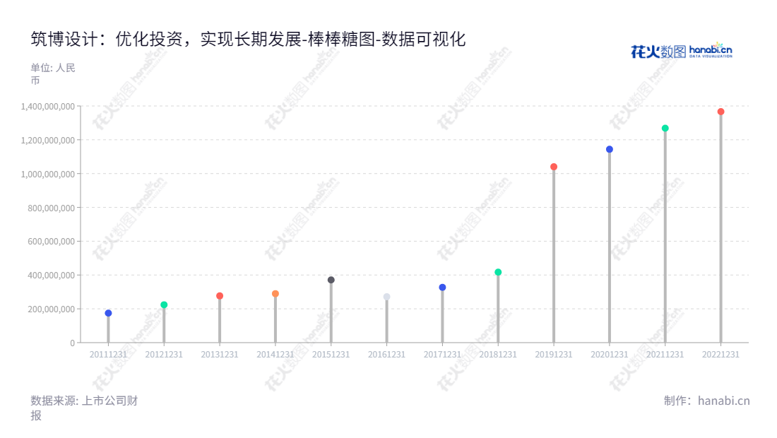 筑博设计(300564)是一家位于西藏拉萨市的建筑设计及相关咨询业务的设计企业，由徐先林担任董事长和总经理。随着股东权益的增长，筑博设计的未来发展前景强劲。,"300564","筑博设计","Zhubo Design","徐先林","徐先林","国证Ａ指","数据可视化","上市公司财报","数据分析","棒棒糖图","花火数图","图表"