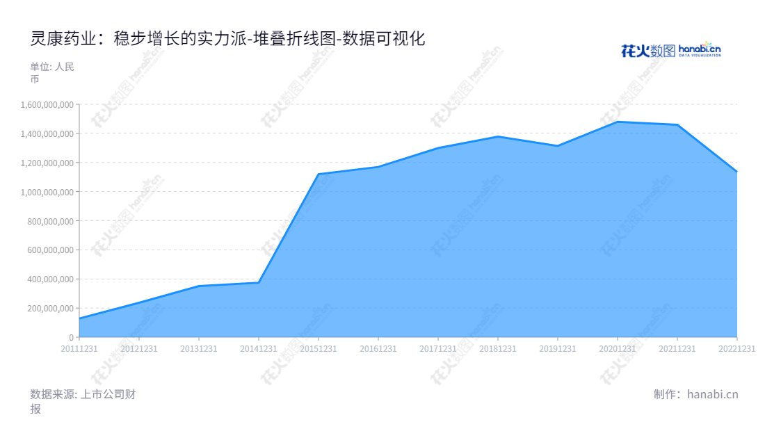 灵康药业集团股份有限公司（Lionco Pharmaceutical Group Co., Ltd.）是一家化药处方药研发、生产和销售的公司，位于西藏山南市，致力于为人们提供更好的医药健康服务。,"603669","灵康药业","Lionco Pharmaceutical","陶灵萍","陶灵萍","国证Ａ指","数据可视化","上市公司财报","数据分析","堆叠折线图","花火数图","图表"