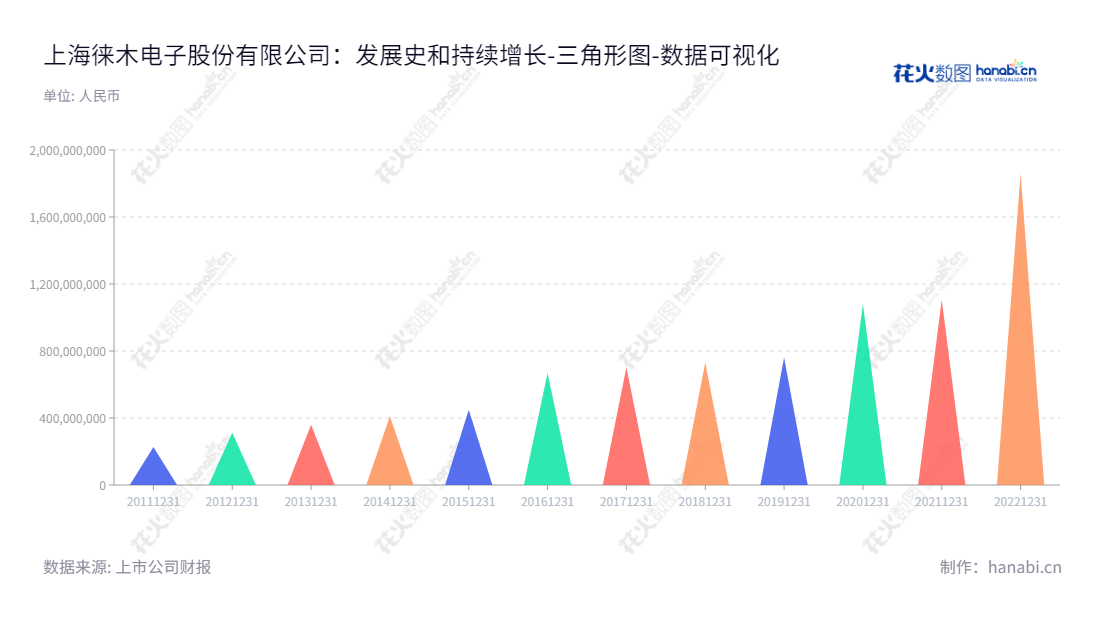 上海徕木电子股份有限公司（603633）是一家国内知名连接器和屏蔽罩制造商，位于上海，致力于精密细节的电子元件的研发、生产和销售。,"603633","徕木股份","Laimu","朱新爱","朱新爱","国证2000","国证Ａ指","数据可视化","上市公司财报","数据分析","三角形图","花火数图","图表"