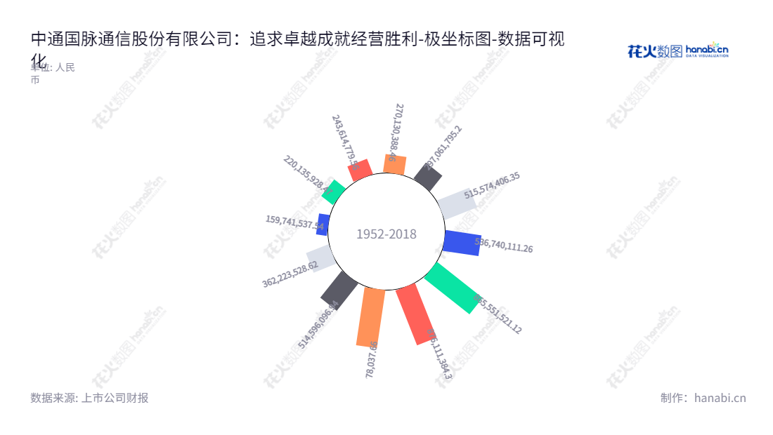 中通国脉通信股份有限公司（603559）致力于为基础电信运营商和通信设备商提供涵盖核心网、传输网和接入网等全网络层次的通信网络工程和维护综合技术服务。其所有者权益合计不断增长，持续优化股东价值。,"603559","ST通脉","ZhongTongGuoMai","郭庆宁","郭庆宁","数据可视化","上市公司财报","数据分析","极坐标图","花火数图","图表"