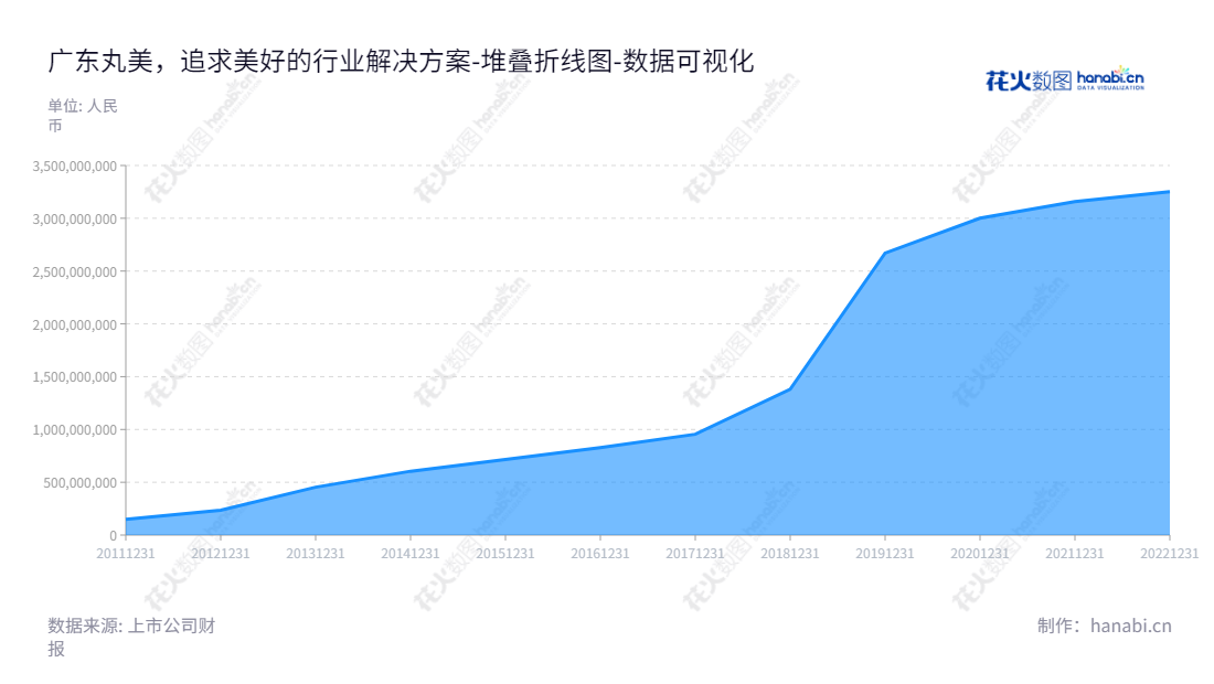 广东丸美生物技术股份有限公司（603983），位于广州市，是一家专业从事各种化妆品的研发、设计、生产、销售及服务的公司。,"603983","丸美股份","Marubi","孙怀庆","孙怀庆","国证2000","国证Ａ指","数据可视化","上市公司财报","数据分析","堆叠折线图","花火数图","图表"