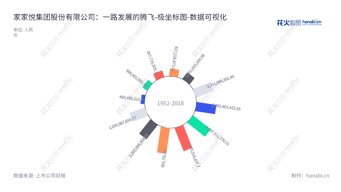 家家悦集团股份有限公司（Jiajiayue Group Co., Ltd.），是一家总部位于山东威海的连锁超市经营企业，由王培桓担任董事长与总经理。近年来，所有者权益(或股东权益)合计急剧增加，期待该公司在未来发展更加蓬勃。,"603708","家家悦","Jiajiayue","王培桓","王培桓","国证2000","国证Ａ指","上证380","数据可视化","上市公司财报","数据分析","极坐标图","花火数图","图表"