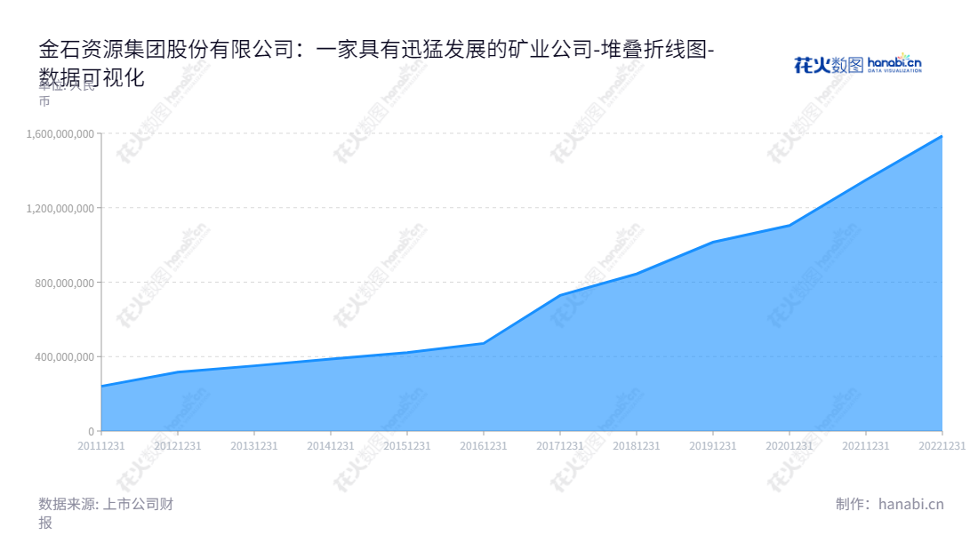 金石资源是一家投资、开发萤石矿，并生产、销售萤石产品的中国企业，位于浙江杭州。拥有十年的所有者权益积累，为了客户提供最优的萤石产品和服务。,"603505","金石资源","Kings Resources","王锦华","王福良","国证2000","国证Ａ指","上证380","数据可视化","上市公司财报","数据分析","堆叠折线图","花火数图","图表"