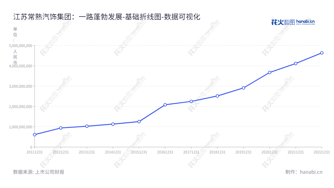江苏常熟汽饰集团股份有限公司（603035）专注于研发、生产和销售乘用车内饰件。我们的宗旨是为车主提供高品质的汽车内饰产品，致力于为汽车行业提供优质服务。,"603035","常熟汽饰","Changshu Automotive Trim","罗小春","罗小春","国证2000","国证Ａ指","数据可视化","上市公司财报","数据分析","基础折线图","花火数图","图表"
