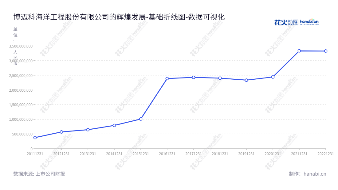 博迈科是一家海洋工程行业的专用模块集成设计与建造公司，致力于海洋油气开发，矿业开采，天然气液化等行业的相关服务，为客户提供高效的解决方案。,"603727","博迈科","Bomesc","彭文成","彭文成","国证2000","国证Ａ指","数据可视化","上市公司财报","数据分析","基础折线图","花火数图","图表"