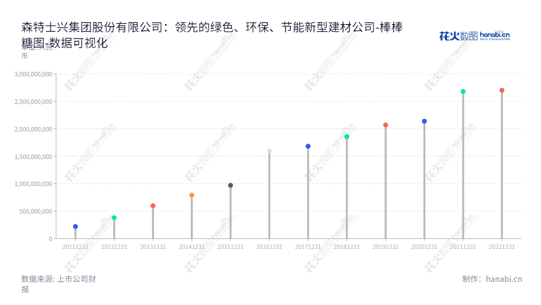 森特士兴集团股份有限公司（Center International Group Co., Ltd.）是一家位于北京市的绿色、环保、节能新型建材（研发、生产和销售）安装及售后等一体化服务集团。,"603098","森特股份","Center","刘爱森","国证Ａ指","巨潮小盘","数据可视化","上市公司财报","数据分析","棒棒糖图","花火数图","图表"