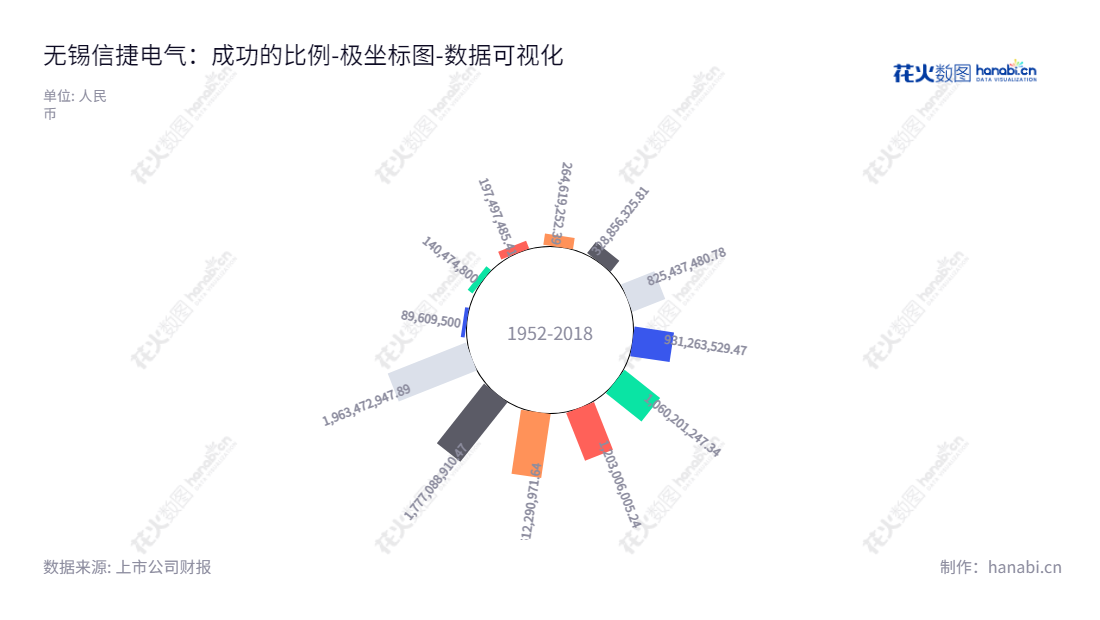 无锡信捷电气股份有限公司是一家位于江苏无锡市的工业自动化控制产品研发、生产及销售公司，提供智能控制系统解决方案，致力于为OEM自动化行业提供服务。,"603416","信捷电气","Xinje Electric","李新","李新","国证2000","国证Ａ指","上证380","数据可视化","上市公司财报","数据分析","极坐标图","花火数图","图表"
