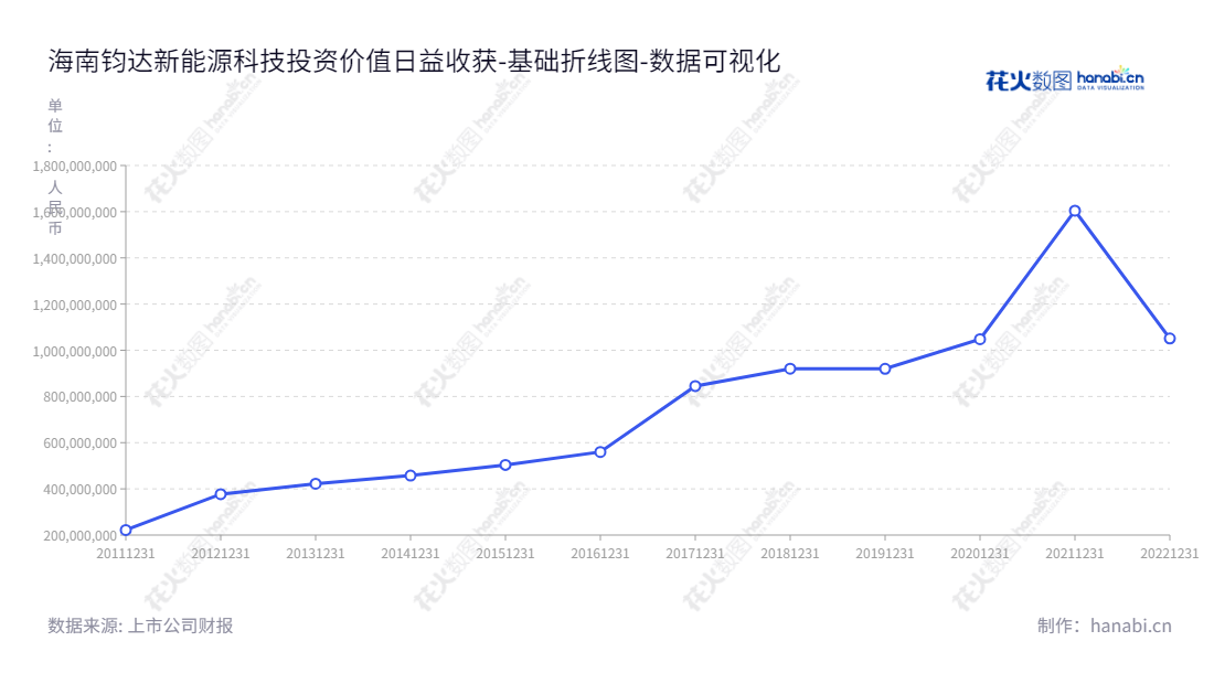海南钧达新能源科技股份有限公司(Drinda),位于海南海口市,致力于汽车塑料内外饰件的研发、生产和销售,董事长为陆小红,总经理为张满良。,"002865","钧达股份","Drinda","陆小红","张满良","国证A指","巨潮小盘","深成指R","深证300","深证成指","中小300","数据可视化","上市公司财报","数据分析","基础折线图","花火数图","图表"