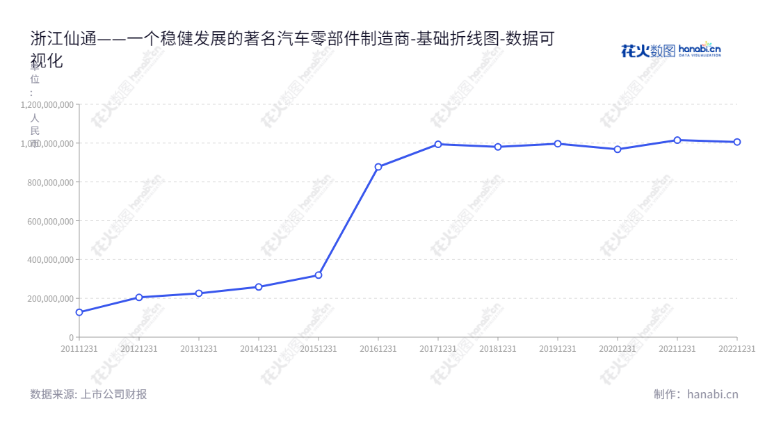 浙江仙通橡塑股份有限公司（Zhejiang Xiantong Rubber and Plastic Co., Ltd.）专注于汽车零部件的研发、设计、生产和销售，位于浙江台州市，董事长为叶未亮，总经理为金桂云，有近几年所有者权益（或股东权益）合计的报表，网址为www.zjxtgf.cn。,"603239","浙江仙通","Zhejiang Xiantong","叶未亮","金桂云","国证2000","国证Ａ指","数据可视化","上市公司财报","数据分析","基础折线图","花火数图","图表"