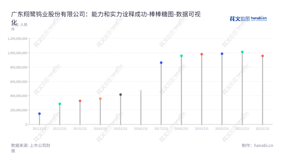翔鹭钨业（002842）是一家位于广东潮州的钨制品开发、生产和销售公司，10年来该公司股东权益合计数字逐年增加，持续稳健发展。,"002842","翔鹭钨业","Xianglu Tungsten","陈启丰","陈伟东","国证Ａ指","数据可视化","上市公司财报","数据分析","棒棒糖图","花火数图","图表"