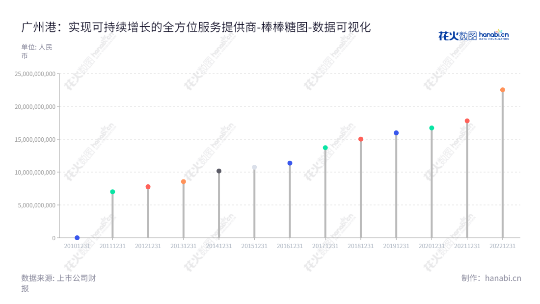 广州港股份有限公司是一家位于广东广州市的货物集装箱装卸、物流服务供应商，主要运营煤炭、钢材、汽车、金属矿石、油品等货物的装卸及物流服务，所有者权益自2012年以来持续增长。,"601228","广州港","Guangzhou Port","李益波","陈宏伟","国证Ａ指","巨潮小盘","中证500","数据可视化","上市公司财报","数据分析","棒棒糖图","花火数图","图表"