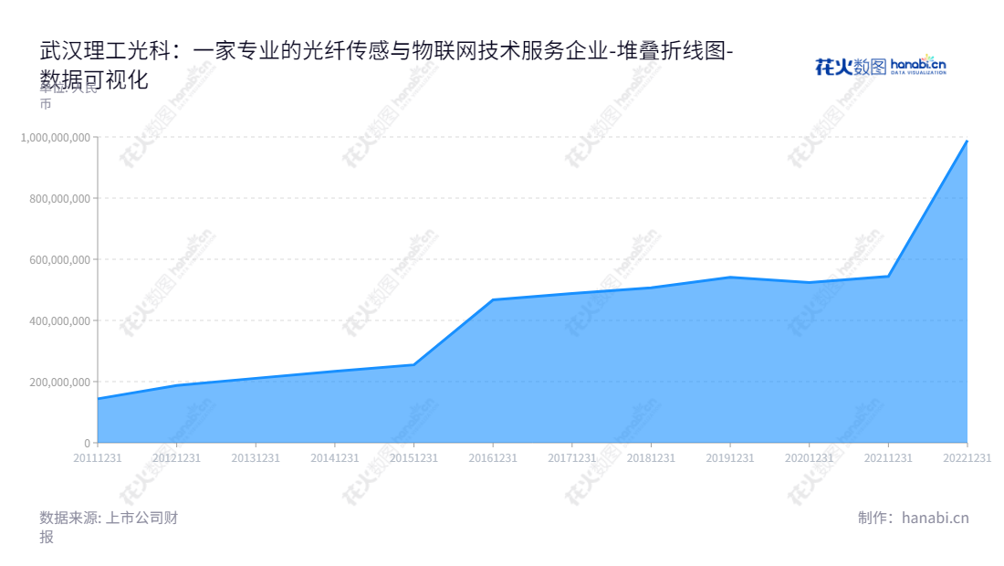 "武汉理工光科股份有限公司(Wuhan Ligong Guangke Co., Ltd.）专注于光纤传感器与智能仪器仪表、光纤传感系统、物联网应用的研究、开发、生产、销售和技术服务，致力于为用户提供光纤传感技术安全监测系统的产品和服务。","300557","理工光科","Ligong Guangke","江山","江山","国证Ａ指","中证央企","数据可视化","上市公司财报","数据分析","堆叠折线图","花火数图","图表"