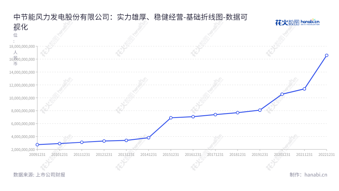 中节能风力发电股份有限公司（CECEP Wind-Power Corporation），专注于风力发电项目开发、建设及运营，在风电行业屹立多年，拥有丰富的资源及开发经验。,"601016","节能风电","CECEP Wind-Power","刘斌","姜利凯","国证Ａ指","巨潮小盘","上证380","中证500","中证央企","数据可视化","上市公司财报","数据分析","基础折线图","花火数图","图表"