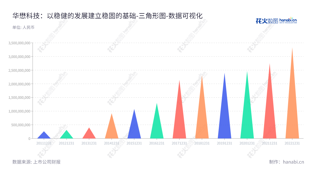 华懋(厦门)新材料科技股份有限公司（HMT (Xiamen) New Technical Materials Co., Ltd.），专注于汽车安全气囊布和安全气袋的研发、生产及加工，总部位于福建厦门市。,"603306","华懋科技","HMT","袁晋清","张初全","国证2000","国证Ａ指","数据可视化","上市公司财报","数据分析","三角形图","花火数图","图表"