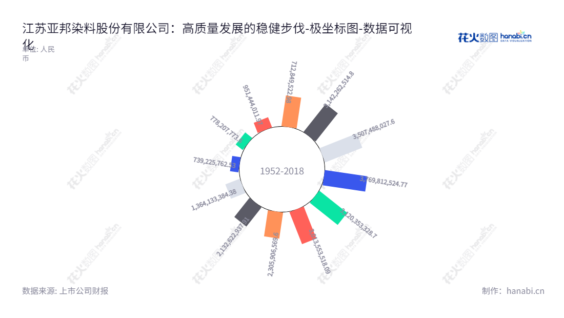 江苏亚邦染料股份有限公司（Jiangsu Yabang Dyestuff Co., Ltd.）专注于纺织染料及染料中间体的研发、生产、销售及相关技术服务，帮助您满足染料应用需求。,"603188","亚邦股份","Yabang","许芸霞","许芸霞","国证Ａ指","数据可视化","上市公司财报","数据分析","极坐标图","花火数图","图表"