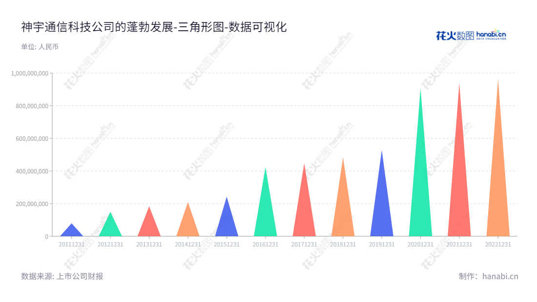 神宇通信科技股份公司（Shenyu Communication Technology Inc.）位于江苏无锡，专注于射频同轴电缆的研发、生产和销售。是位于江苏无锡市的射频同轴电缆供应商。,"300563","神宇股份","Shenyu","任凤娟","汤晓楠","国证Ａ指","数据可视化","上市公司财报","数据分析","三角形图","花火数图","图表"