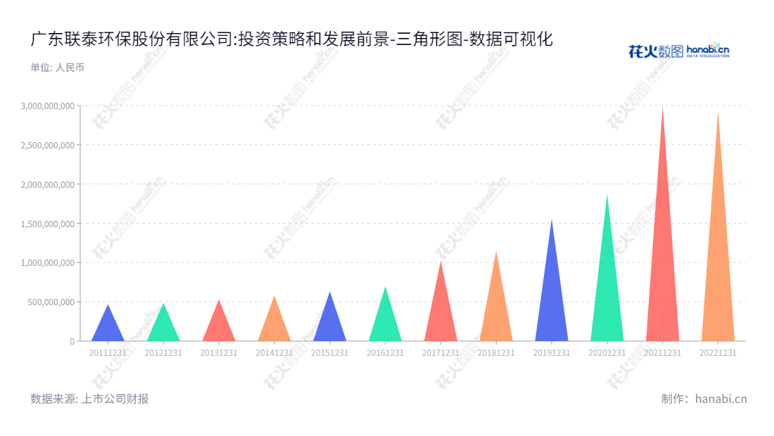广东联泰环保股份有限公司(Guangdong Liantai Environmental Protection Co., Ltd.)是一家专注于城镇污水处理设施的投资、建设和运营管理的上市公司，总部位于广东汕头市，由黄建勲先生担任董事长，张荣先生担任总经理。,"603797","联泰环保","Liantai Environmental Protection","黄建勲","张荣","国证Ａ指","数据可视化","上市公司财报","数据分析","三角形图","花火数图","图表"