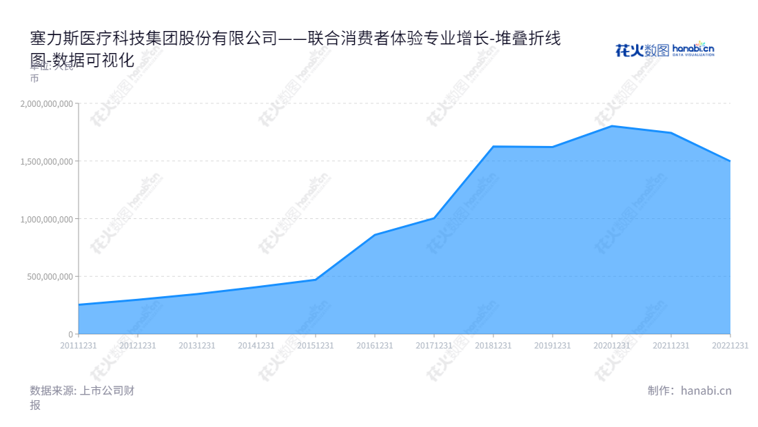 塞力斯医疗科技集团股份有限公司（Thalys Medical Technology Group Inc.）是一家湖北武汉市的医疗科技公司，专注于研发、生产和销售集约化销售、单纯销售及体外诊断产品等。,"603716","塞力医疗","Thalys Medical","温伟","王政","国证Ａ指","数据可视化","上市公司财报","数据分析","堆叠折线图","花火数图","图表"