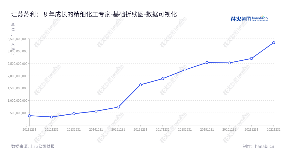 江苏苏利精细化工股份有限公司（Suli Co., Ltd.）是一家生产并销售农药、阻燃剂及其他精细化工产品的公司，位于江苏无锡市，获得ISO9001质量管理体系认证，10年间所有者权益合计增长了三倍以上。,"603585","苏利股份","Suli","缪金凤","缪金凤","国证Ａ指","数据可视化","上市公司财报","数据分析","基础折线图","花火数图","图表"