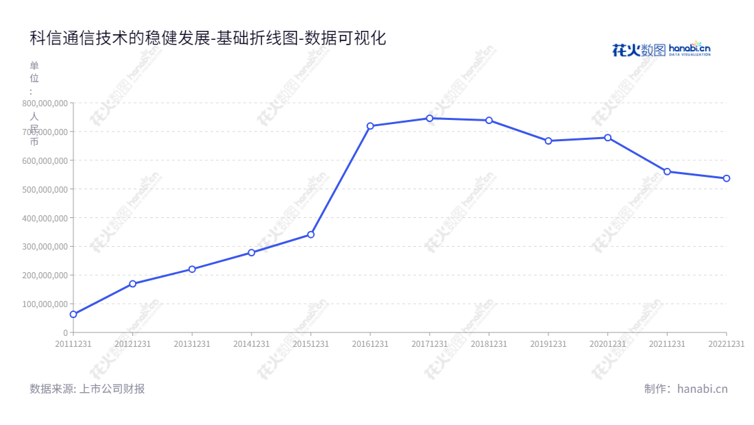 深圳市科信通信技术股份有限公司（Shenzhen Kexin Communication Technologies Co., Ltd.）专业提供FTTX接入网、无线接入网和传输网中通信网络物理连接设备、应用解决方案和技术服务。科信的服务精确灵活，客户和业界称赞。,"300565","科信技术","Kexin Technologies","陈登志","陈登志","国证2000","国证Ａ指","数据可视化","上市公司财报","数据分析","基础折线图","花火数图","图表"