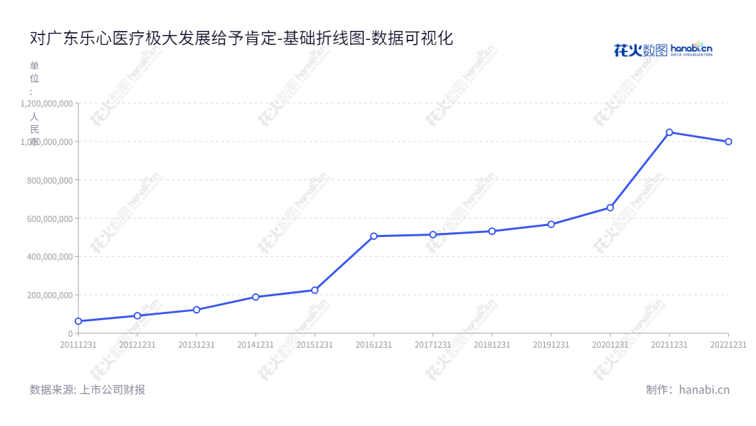Guangdong Transtek Medical Electronics Co., Ltd.（300562），即广东乐心医疗电子股份有限公司，致力于家用医疗健康电子产品的研发、生产和销售，及乐心智能健康云平台的研发与运营。,"300562","乐心医疗","Transtek Medical","潘伟潮","潘伟潮","国证Ａ指","数据可视化","上市公司财报","数据分析","基础折线图","花火数图","图表"