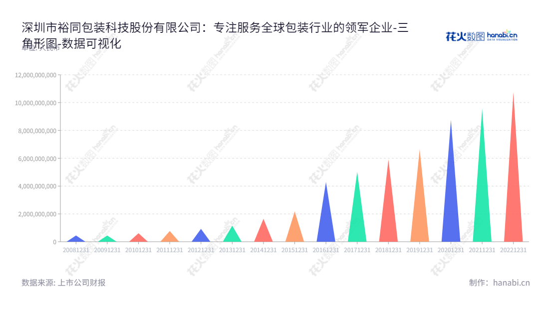 深圳市裕同包装科技股份有限公司（Shenzhen YUTO Packaging Technology Co., Ltd.）是一家专门研发、设计、生产和销售纸质印刷包装产品的企业，总部位于中国广东深圳市，成立于2012年，董事长为王华君，总经理为王华君，股票代码002831。,"002831","裕同科技","YUTO Technology","王华君","王华君","ESG 300","国证Ａ指","巨潮小盘","深成指R","深市精选","深证300","深证成指","中小100","中小300","中证500","数据可视化","上市公司财报","数据分析","三角形图","花火数图","图表"