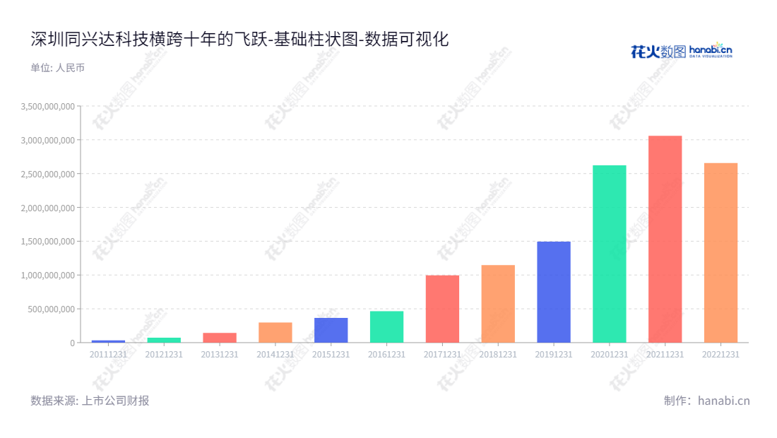 深圳同兴达科技股份有限公司（Shenzhen TXD Technology Co., Ltd.），专注于研发、设计、生产和销售中小尺寸液晶显示模组，一直致力于为用户提供优质显示模组产品和服务。,"002845","同兴达","TXD","万锋","万锋","国证2000","国证Ａ指","深市精选","数据可视化","上市公司财报","数据分析","基础柱状图","花火数图","图表"