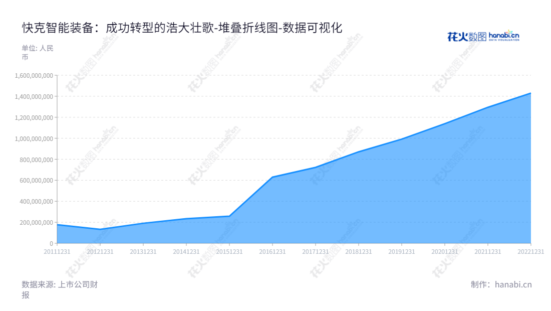 快克智能装备股份有限公司（Quick Intelligent Equipment Co., Ltd.）是一家江苏常州市的智能设备和工艺解决方案提供商，董事长金春、总经理戚国强。主要业务涵盖智能装备的研发、设计和制造，服务客户覆盖全球行业。,"603203","快克智能","Quick Intelligent","金春","戚国强","国证2000","国证Ａ指","数据可视化","上市公司财报","数据分析","堆叠折线图","花火数图","图表"