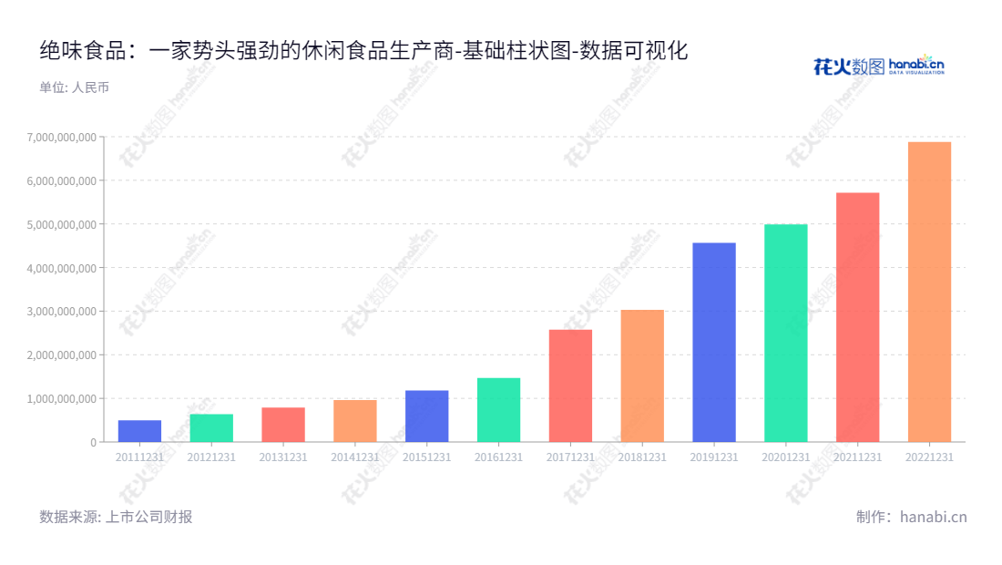绝味食品股份有限公司是一家湖南长沙市的休闲卤制食品研发、生产和销售企业，董事长为戴文军，总经理为戴文军。公司的网址为www.juewei.cn。,"603517","绝味食品","Juewei Food","戴文军","戴文军","国证Ａ指","巨潮中盘","上证180","中证500","数据可视化","上市公司财报","数据分析","基础柱状图","花火数图","图表"