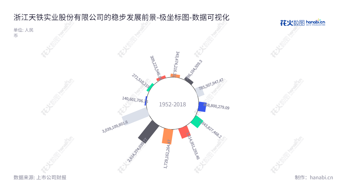浙江天铁实业股份有限公司（Zhejiang Tiantie Industry Co., Ltd.）主业轨道工程橡胶制品的研发、生产和销售，股东权益合计从2012年的27.25亿递增至2022年的30.39亿。,"300587","天铁股份","Tiantie","许吉锭","许孔斌","国证2000","国证Ａ指","中小创新","数据可视化","上市公司财报","数据分析","极坐标图","花火数图","图表"