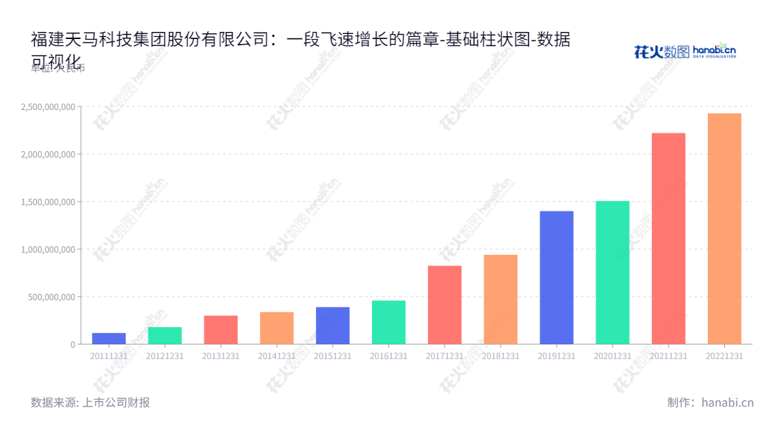 "福建天马科技集团股份有限公司（Fujian Tianma Science and Technology Group Co., Ltd.）是一家多元化现代企业，专门从事特种水产配合饲料的研发、生产和销售。位于福州市，董事长陈庆堂，总经理陈庆堂，网址为www.jolma.cn。","603668","天马科技","Tianma Science and Technology","陈庆堂","陈庆堂","国证2000","国证Ａ指","数据可视化","上市公司财报","数据分析","基础柱状图","花火数图","图表"