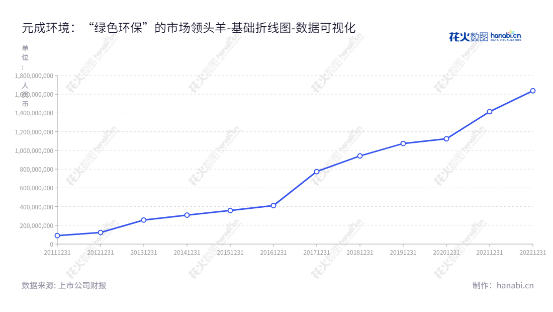 元成环境股份有限公司（Yuancheng Environment Co., Ltd.）是一家位于浙江杭州的生态景观、绿色环保和休闲旅游企业，董事长为祝昌人，致力于为社会提供绿色环保及养生休闲全方位服务。,"603388","元成股份","Yuancheng","祝昌人","祝昌人","国证Ａ指","数据可视化","上市公司财报","数据分析","基础折线图","花火数图","图表"