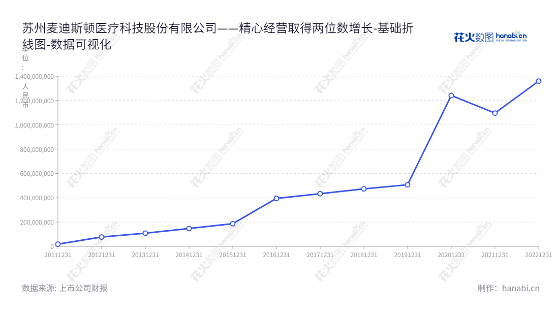 苏州麦迪斯顿医疗科技股份有限公司(MedicalSystem)是一家专注于提供临床医疗管理信息系统(CIS)系列应用软件产品和临床信息化整体解决方案的公司。,"603990","麦迪科技","MedicalSystem Technology","陈宁","翁康","国证2000","国证A指","数据可视化","上市公司财报","数据分析","基础折线图","花火数图","图表"