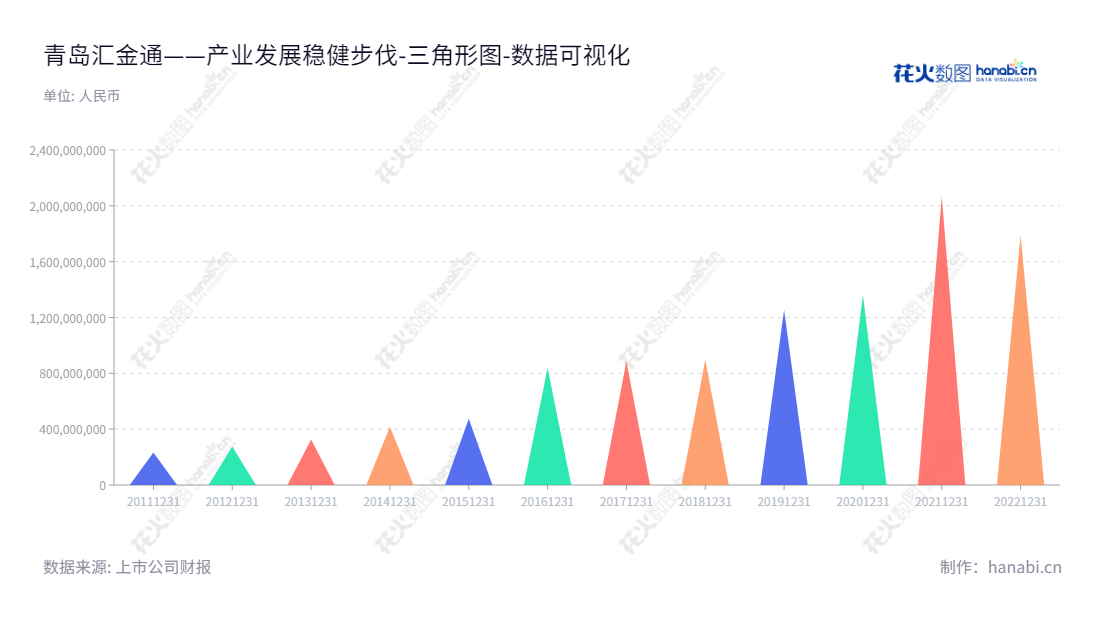 青岛汇金通电力设备股份有限公司（603577），位于青岛，专业从事输电线路铁塔的研发、设计、生产和销售，拥有完善质量管理体系保证高质量的产品和服务。,"603577","汇金通","Huijintong","李明东","张春晖","国证Ａ指","数据可视化","上市公司财报","数据分析","三角形图","花火数图","图表"