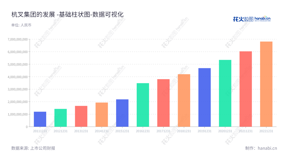 杭叉集团（603298）致力于叉车、仓储车、牵引车、无人驾驶工业车辆(AGV)等工业车辆产品及关键零部件的研发、生产及销售，位于浙江杭州，董事长赵礼敏，总经理赵礼敏。,"603298","杭叉集团","Hangcha Group","赵礼敏","赵礼敏","国证Ａ指","巨潮小盘","上证380","数据可视化","上市公司财报","数据分析","基础柱状图","花火数图","图表"