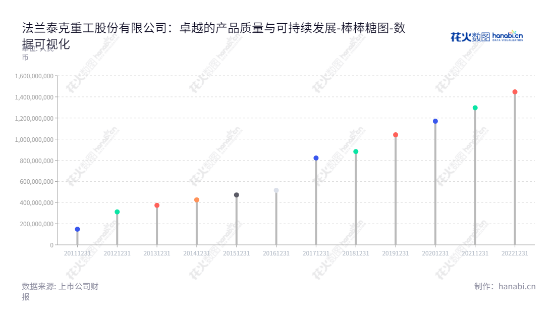 法兰泰克(603966)专注于欧式起重机、电动葫芦、工程机械部件的经营，集研发、制造、销售、维修维护、升级改造及零部件供应为一体的国内一流起重机企业。,"603966","法兰泰克","Eurocrane","陶峰华","陶峰华","国证2000","国证Ａ指","数据可视化","上市公司财报","数据分析","棒棒糖图","花火数图","图表"