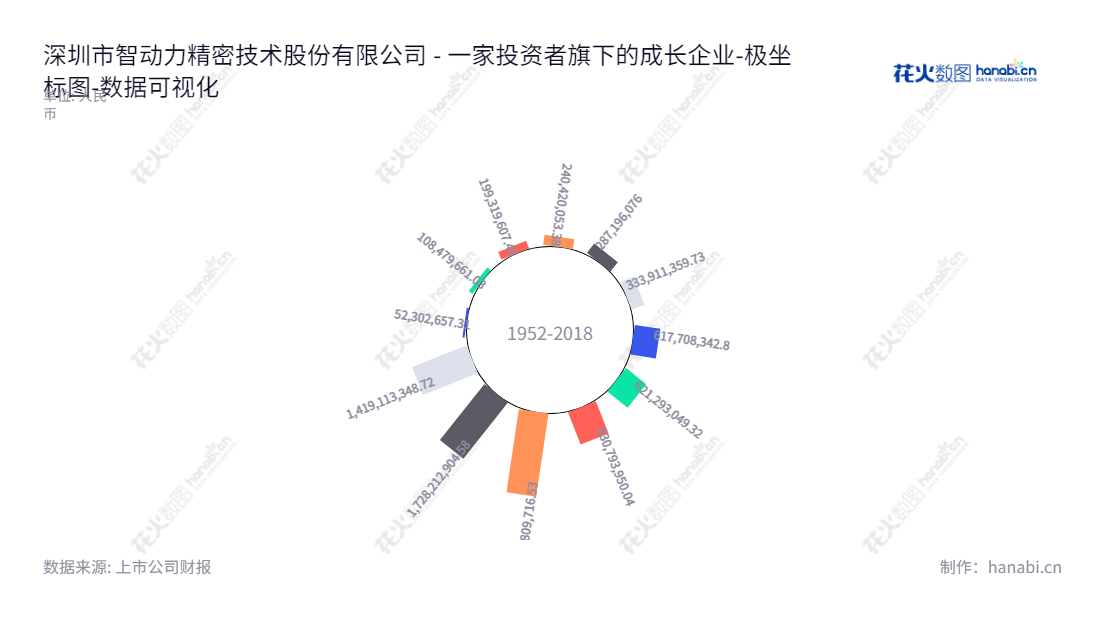 深圳市智动力精密技术股份有限公司是一家制造和销售消费电子功能性器件的国家级指定企业，总部设在深圳市，多年来在所有者权益合计上取得充满生机的增长，网址www.szcdl.com。,"300686","智动力","CDL","吴加维","杨依明","国证2000","国证Ａ指","数据可视化","上市公司财报","数据分析","极坐标图","花火数图","图表"